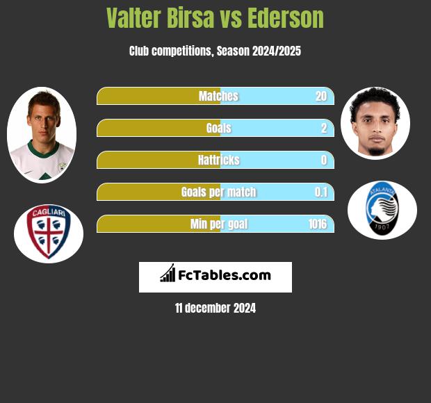 Valter Birsa vs Ederson h2h player stats