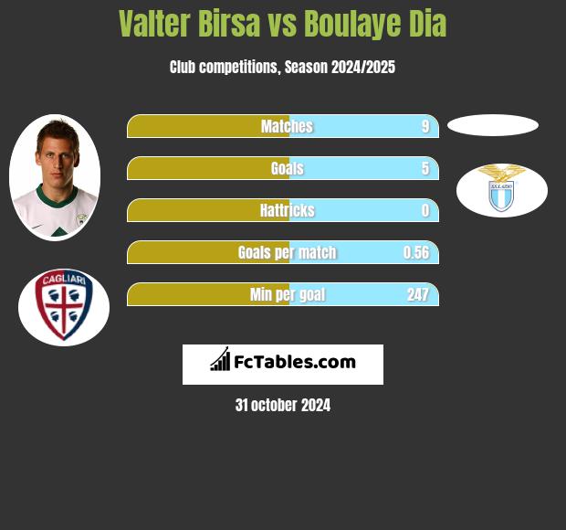 Valter Birsa vs Boulaye Dia h2h player stats