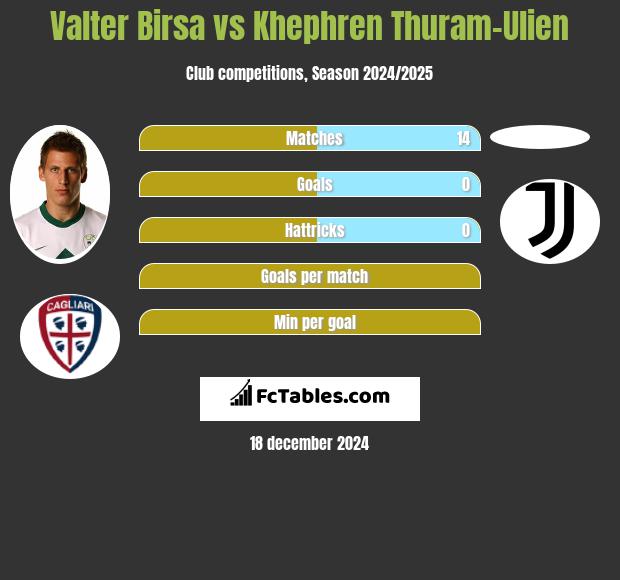 Valter Birsa vs Khephren Thuram-Ulien h2h player stats