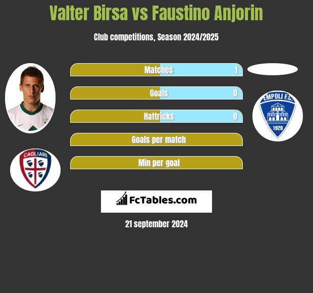 Valter Birsa vs Faustino Anjorin h2h player stats