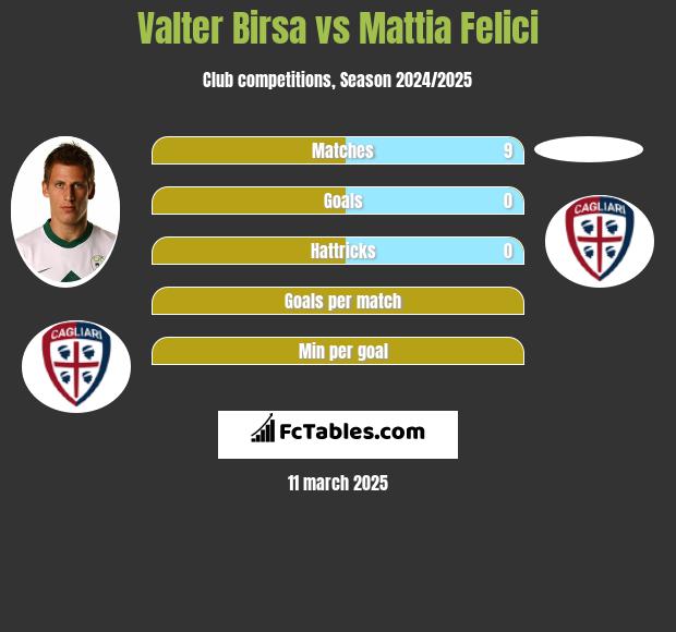 Valter Birsa vs Mattia Felici h2h player stats