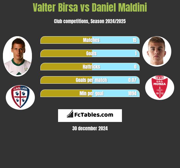 Valter Birsa vs Daniel Maldini h2h player stats