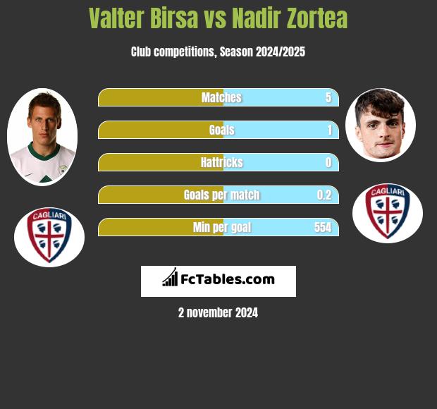 Valter Birsa vs Nadir Zortea h2h player stats