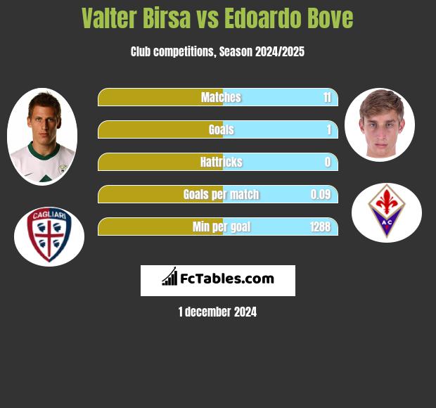 Valter Birsa vs Edoardo Bove h2h player stats