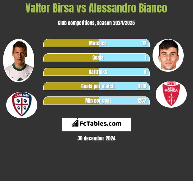 Valter Birsa vs Alessandro Bianco h2h player stats