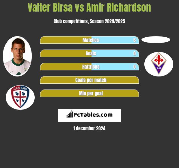 Valter Birsa vs Amir Richardson h2h player stats