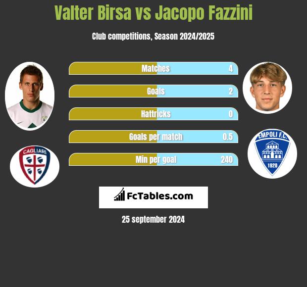 Valter Birsa vs Jacopo Fazzini h2h player stats