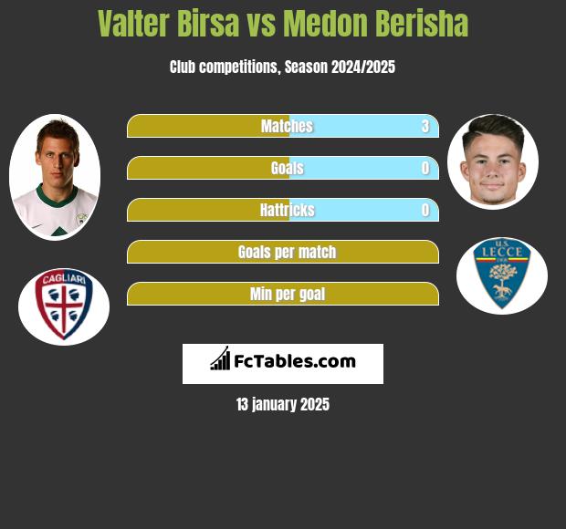 Valter Birsa vs Medon Berisha h2h player stats