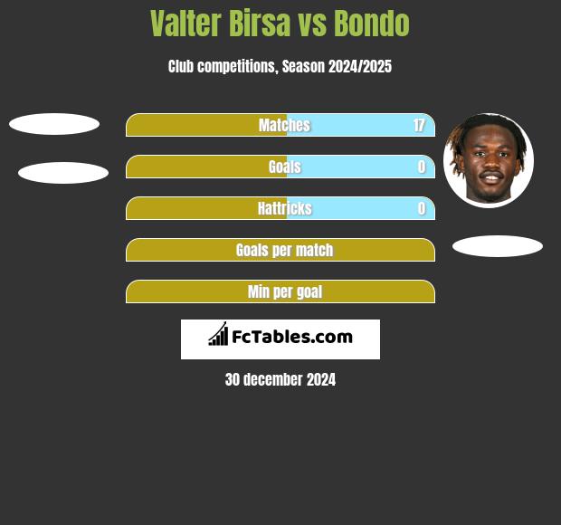 Valter Birsa vs Bondo h2h player stats