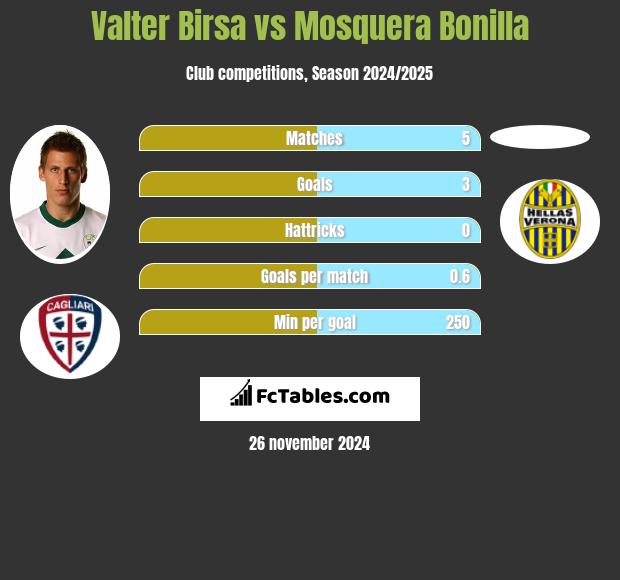 Valter Birsa vs Mosquera Bonilla h2h player stats