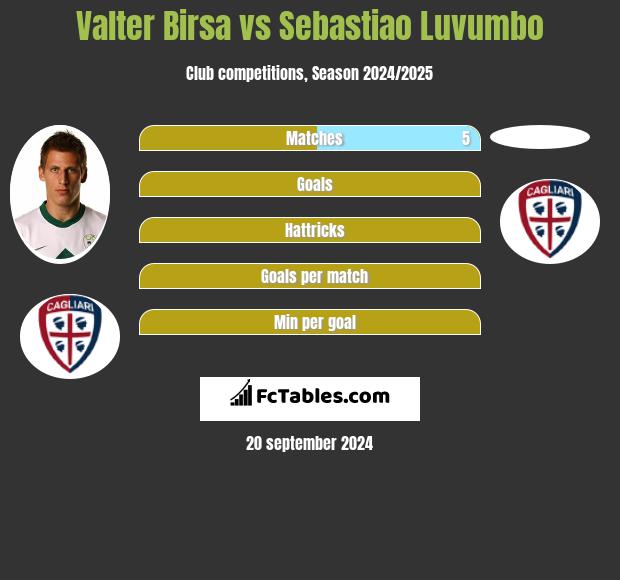 Valter Birsa vs Sebastiao Luvumbo h2h player stats