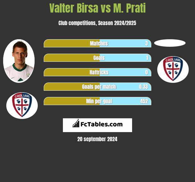 Valter Birsa vs M. Prati h2h player stats