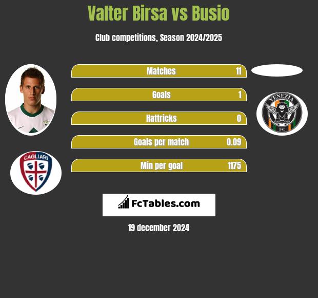 Valter Birsa vs Busio h2h player stats