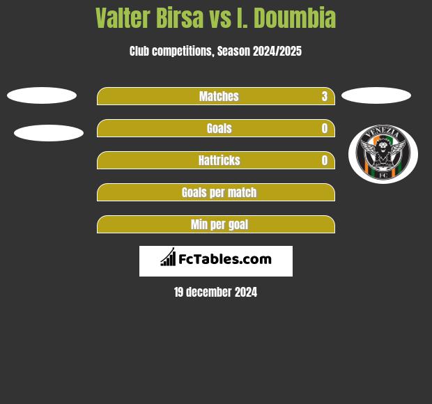 Valter Birsa vs I. Doumbia h2h player stats