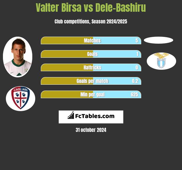 Valter Birsa vs Dele-Bashiru h2h player stats