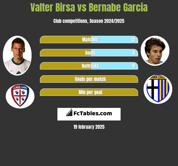 Valter Birsa vs Bernabe Garcia h2h player stats