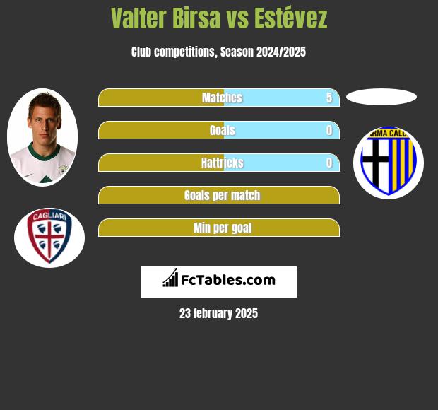 Valter Birsa vs Estévez h2h player stats