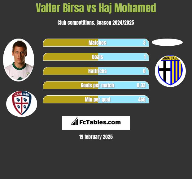 Valter Birsa vs Haj Mohamed h2h player stats