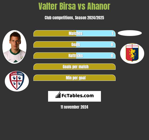 Valter Birsa vs Ahanor h2h player stats