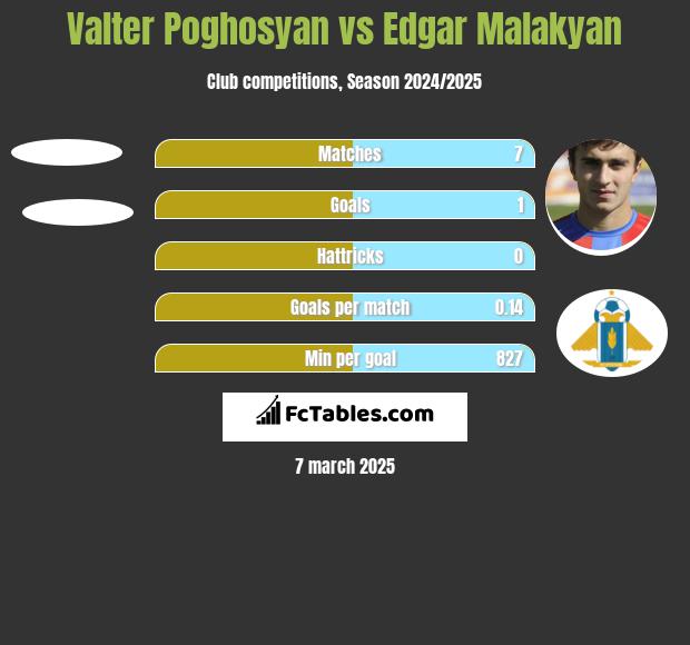 Valter Poghosyan vs Edgar Malakyan h2h player stats