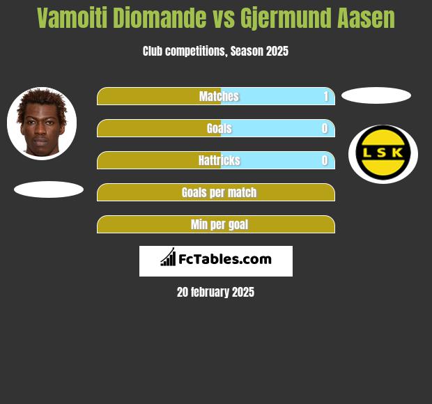 Vamoiti Diomande vs Gjermund Aasen h2h player stats