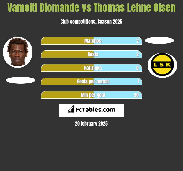 Vamoiti Diomande vs Thomas Lehne Olsen h2h player stats