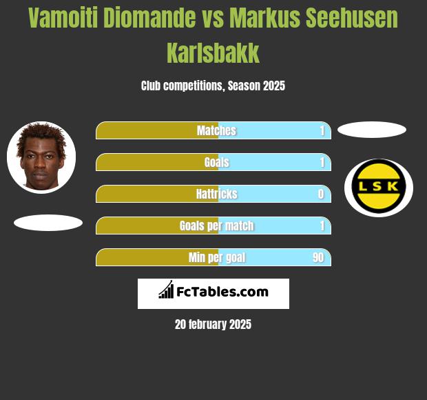 Vamoiti Diomande vs Markus Seehusen Karlsbakk h2h player stats