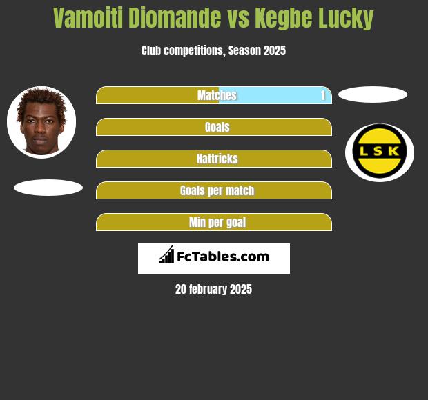 Vamoiti Diomande vs Kegbe Lucky h2h player stats