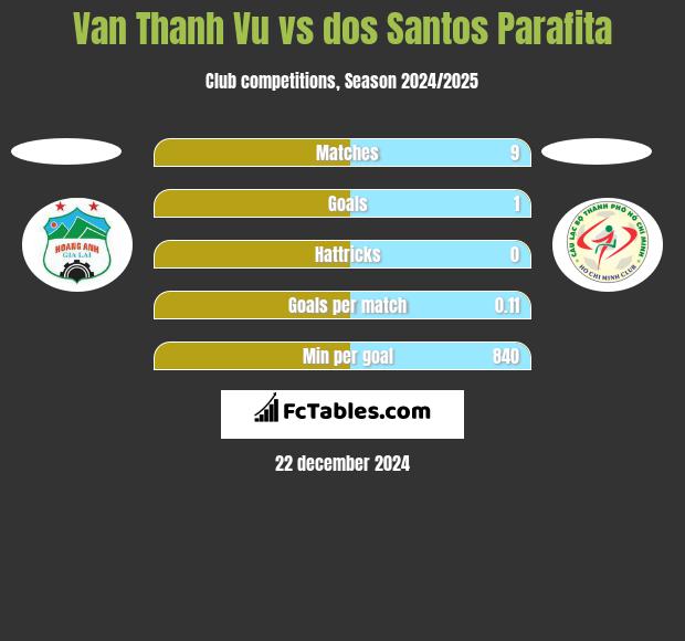 Van Thanh Vu vs dos Santos Parafita h2h player stats