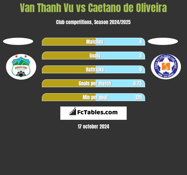 Van Thanh Vu vs Caetano de Oliveira h2h player stats