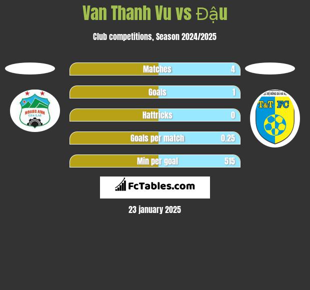 Van Thanh Vu vs Đậu h2h player stats