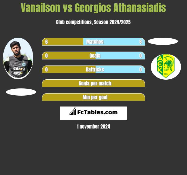 Vanailson vs Georgios Athanasiadis h2h player stats