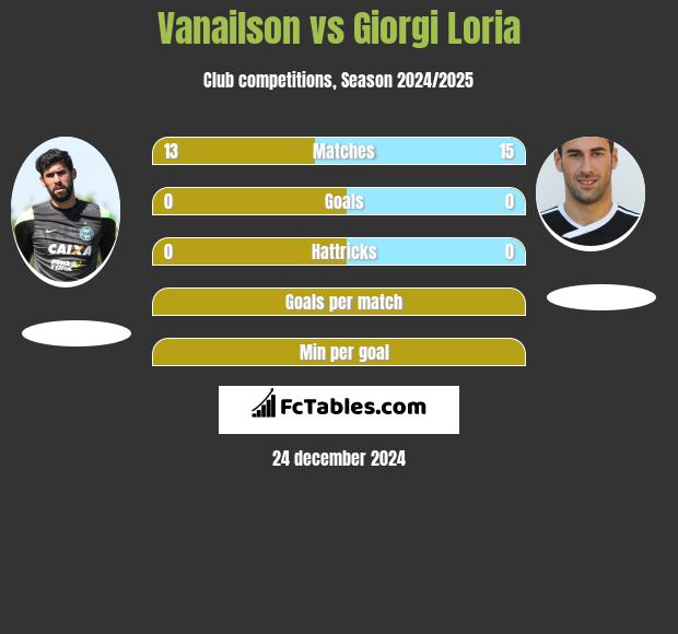 Vanailson vs Giorgi Loria h2h player stats