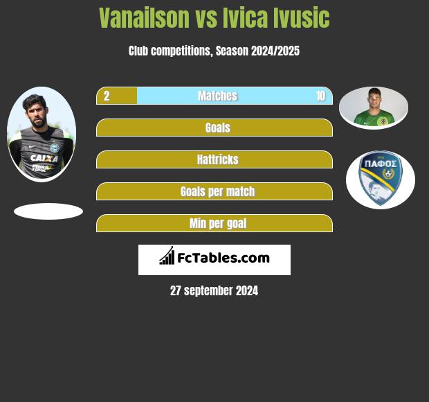 Vanailson vs Ivica Ivusic h2h player stats