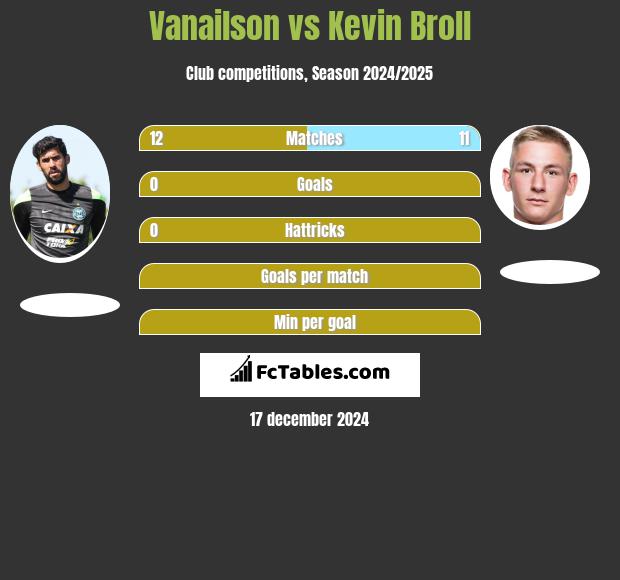 Vanailson vs Kevin Broll h2h player stats