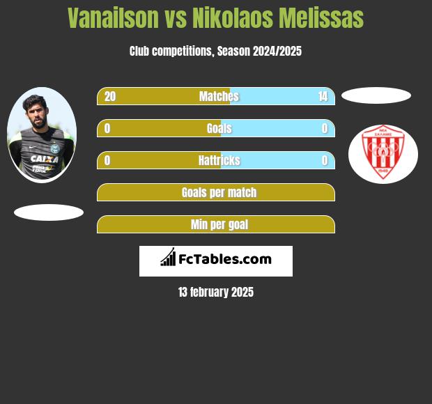 Vanailson vs Nikolaos Melissas h2h player stats