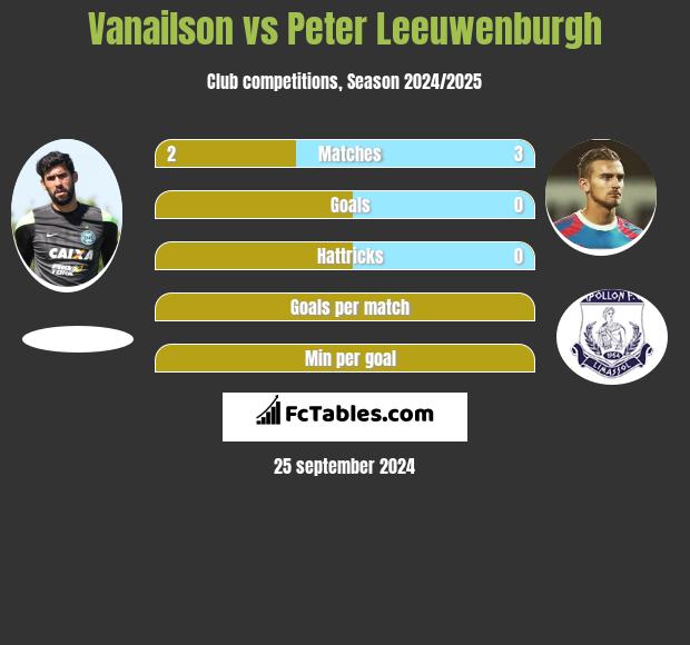 Vanailson vs Peter Leeuwenburgh h2h player stats