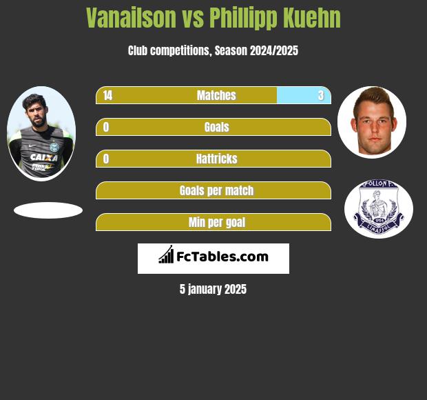 Vanailson vs Phillipp Kuehn h2h player stats