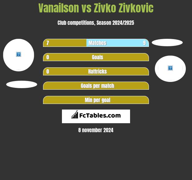 Vanailson vs Zivko Zivkovic h2h player stats