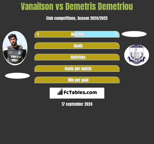 Vanailson vs Demetris Demetriou h2h player stats