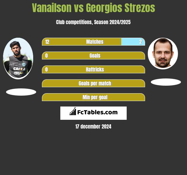 Vanailson vs Georgios Strezos h2h player stats