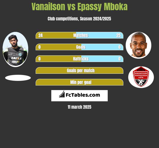 Vanailson vs Epassy Mboka h2h player stats