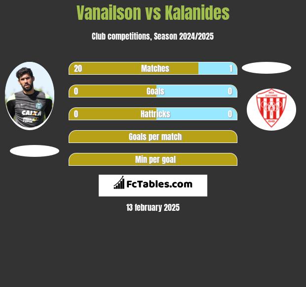 Vanailson vs Kalanides h2h player stats