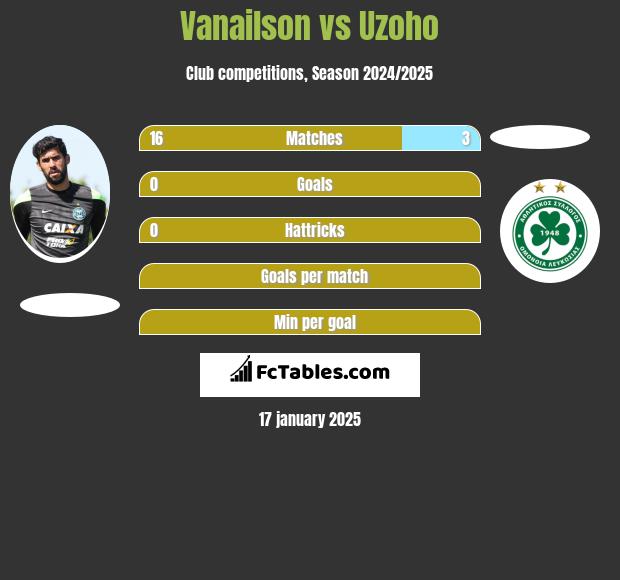 Vanailson vs Uzoho h2h player stats