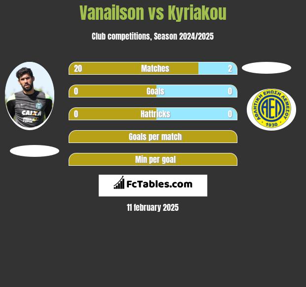 Vanailson vs Kyriakou h2h player stats