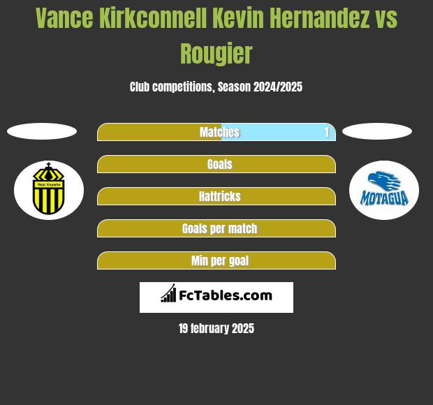 Vance Kirkconnell Kevin Hernandez vs Rougier h2h player stats