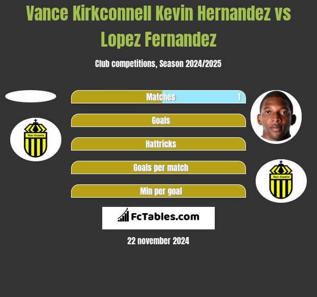 Vance Kirkconnell Kevin Hernandez vs Lopez Fernandez h2h player stats