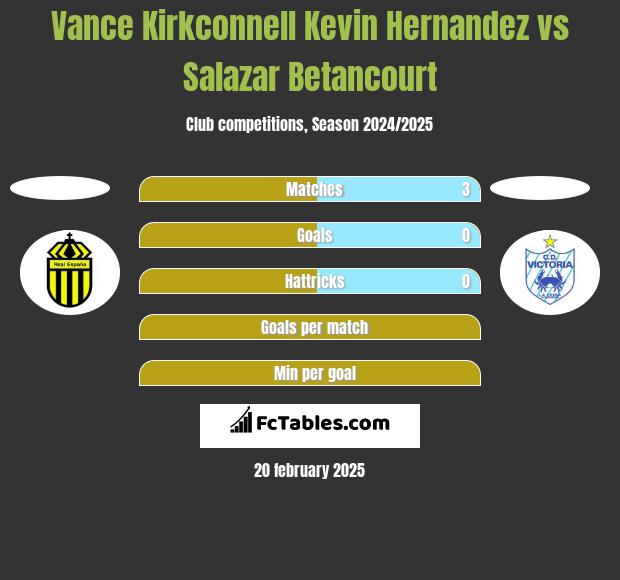 Vance Kirkconnell Kevin Hernandez vs Salazar Betancourt h2h player stats