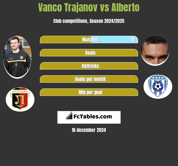 Vanco Trajanov vs Alberto h2h player stats