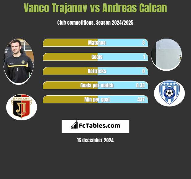 Vanco Trajanov vs Andreas Calcan h2h player stats